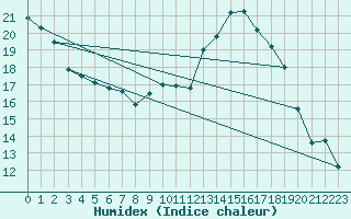 Courbe de l'humidex pour Charleville-Mzires (08)