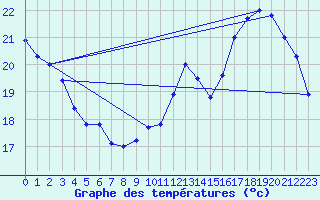 Courbe de tempratures pour Roissy (95)