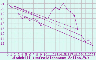 Courbe du refroidissement olien pour Toulon (83)