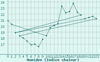 Courbe de l'humidex pour Biscarrosse (40)