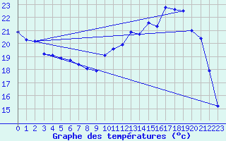 Courbe de tempratures pour Connerr (72)