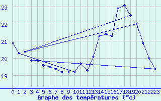 Courbe de tempratures pour Biscarrosse (40)