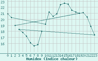 Courbe de l'humidex pour Bourges (18)