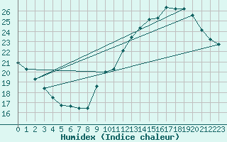 Courbe de l'humidex pour Roujan (34)