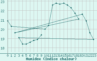 Courbe de l'humidex pour Besanon (25)