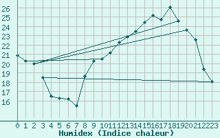 Courbe de l'humidex pour Quintenic (22)