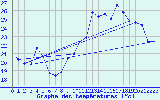 Courbe de tempratures pour Engins (38)