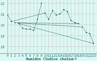 Courbe de l'humidex pour Chambry / Aix-Les-Bains (73)