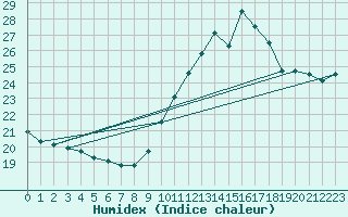 Courbe de l'humidex pour Ste (34)