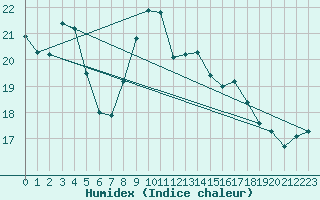 Courbe de l'humidex pour Helsinki Harmaja