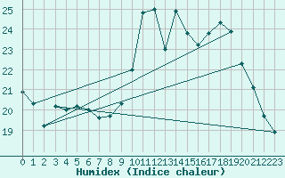 Courbe de l'humidex pour Biscarrosse (40)