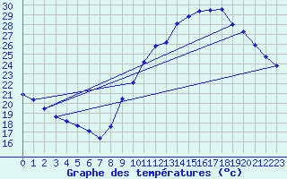 Courbe de tempratures pour Douzens (11)