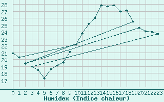 Courbe de l'humidex pour Lyon - Bron (69)