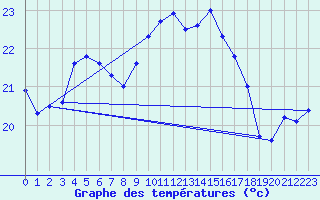 Courbe de tempratures pour Ile Rousse (2B)