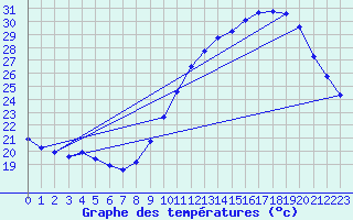 Courbe de tempratures pour Douzens (11)