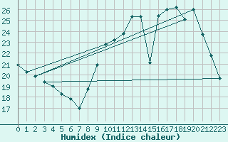 Courbe de l'humidex pour Ernage (Be)