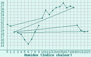 Courbe de l'humidex pour Tarbes (65)