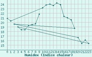 Courbe de l'humidex pour Zinnwald-Georgenfeld