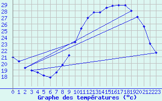 Courbe de tempratures pour Avord (18)