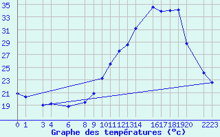 Courbe de tempratures pour Saint-Bauzile (07)