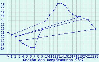 Courbe de tempratures pour Le Luc (83)