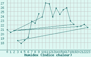 Courbe de l'humidex pour Kleiner Feldberg / Taunus