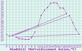 Courbe du refroidissement olien pour Bordeaux (33)
