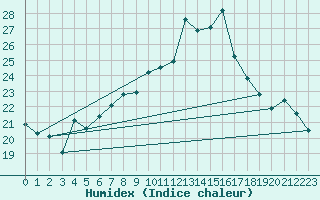 Courbe de l'humidex pour Ullensvang Forsoks.