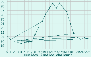 Courbe de l'humidex pour Lisbonne (Po)