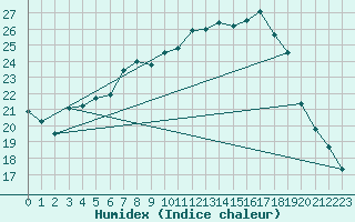 Courbe de l'humidex pour Bonn-Roleber