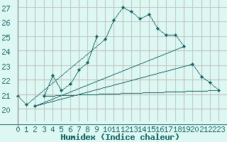 Courbe de l'humidex pour Tammisaari Jussaro