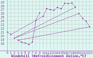 Courbe du refroidissement olien pour Cavalaire-sur-Mer (83)