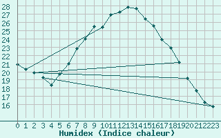 Courbe de l'humidex pour Michelstadt-Vielbrunn