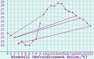 Courbe du refroidissement olien pour Taradeau (83)