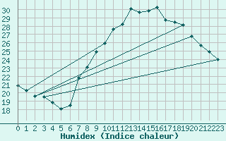 Courbe de l'humidex pour Llerena