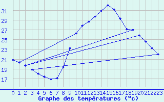 Courbe de tempratures pour Verngues - Hameau de Cazan (13)