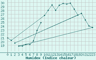 Courbe de l'humidex pour Nmes - Courbessac (30)