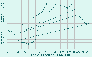 Courbe de l'humidex pour Six-Fours (83)