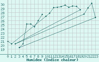 Courbe de l'humidex pour Verona Boscomantico
