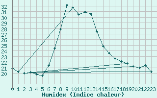 Courbe de l'humidex pour Alanya
