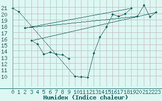 Courbe de l'humidex pour Estevan Rcs