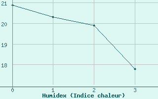 Courbe de l'humidex pour Edmonton International CS , Alta.