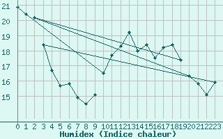 Courbe de l'humidex pour Roujan (34)