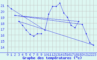 Courbe de tempratures pour Lemberg (57)