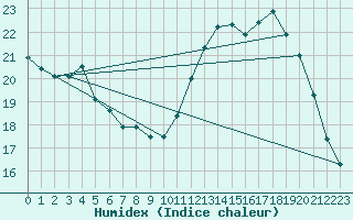 Courbe de l'humidex pour Ploeren (56)