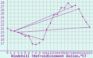Courbe du refroidissement olien pour Luziania
