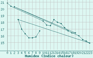 Courbe de l'humidex pour Straubing