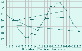 Courbe de l'humidex pour Sarzeau (56)