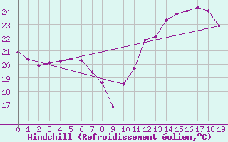 Courbe du refroidissement olien pour Rio De Janeiro-Vila Militar