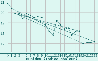 Courbe de l'humidex pour Ploumanac'h (22)